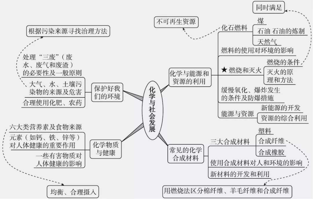 中考化学复习思维导图