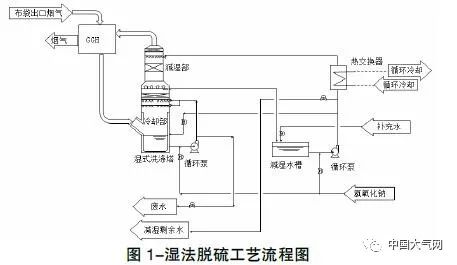 管程,经与ggh 壳程中从湿式洗涤塔出来的低温净烟气进行换热后,原烟气