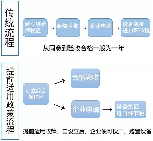 此前,不具备增值税一般纳税人资格试点的企业,无法纳入国内增值税链条