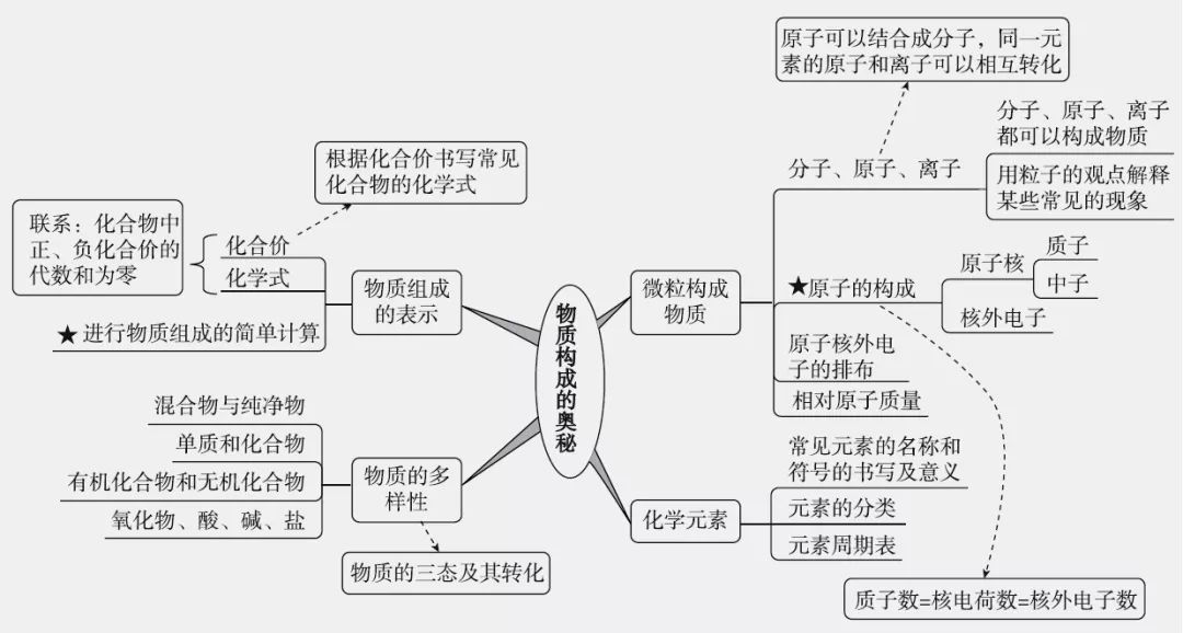 中考化学复习思维导图!_物质