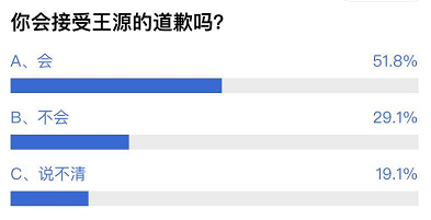 王源抽烟后主动接受调查，过半网友接受道歉：确实不当，下不为例
