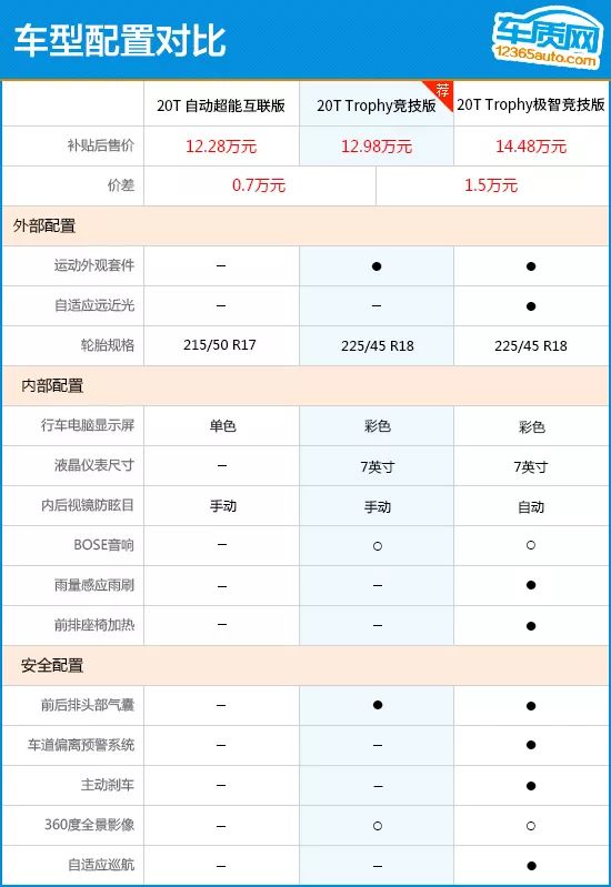 此次,2019款名爵6也将配置作为主要升级对象,在基础配置方面具有一定