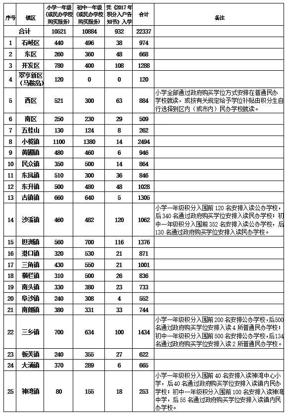 中山市人口流动信息网_中山市人口分布图