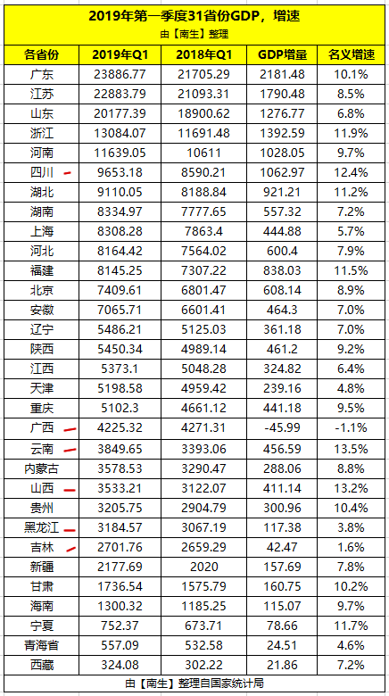 四川gdp低_中国GDP最高和最低的省市是哪里(2)