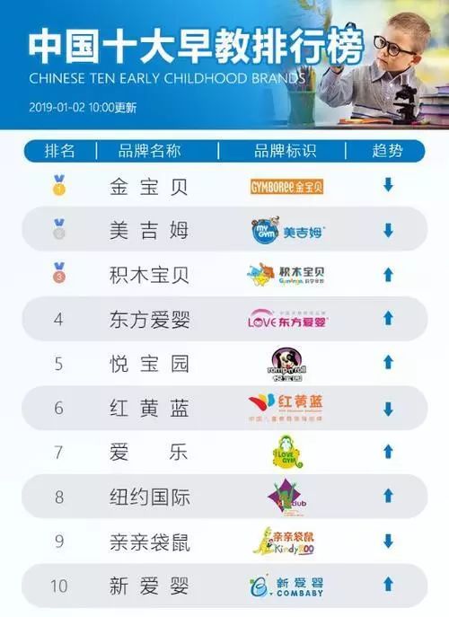 im体育2019十大早教品牌排行榜说明了什么？(图1)