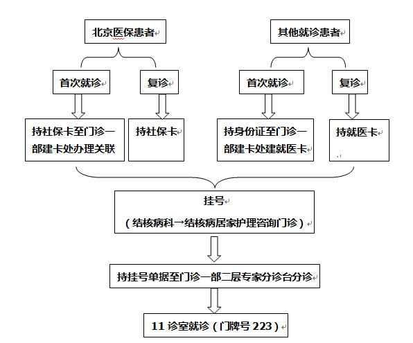 5月28日起 北京胸科医院开设结核病居家护理咨询门诊 澳门凯旋门官方网址