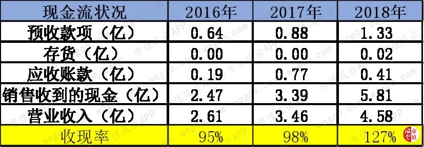 应收账款的存在使得虹软科技收现率一般都低于100%，比如2016年-2017年的收现率分别为95%和