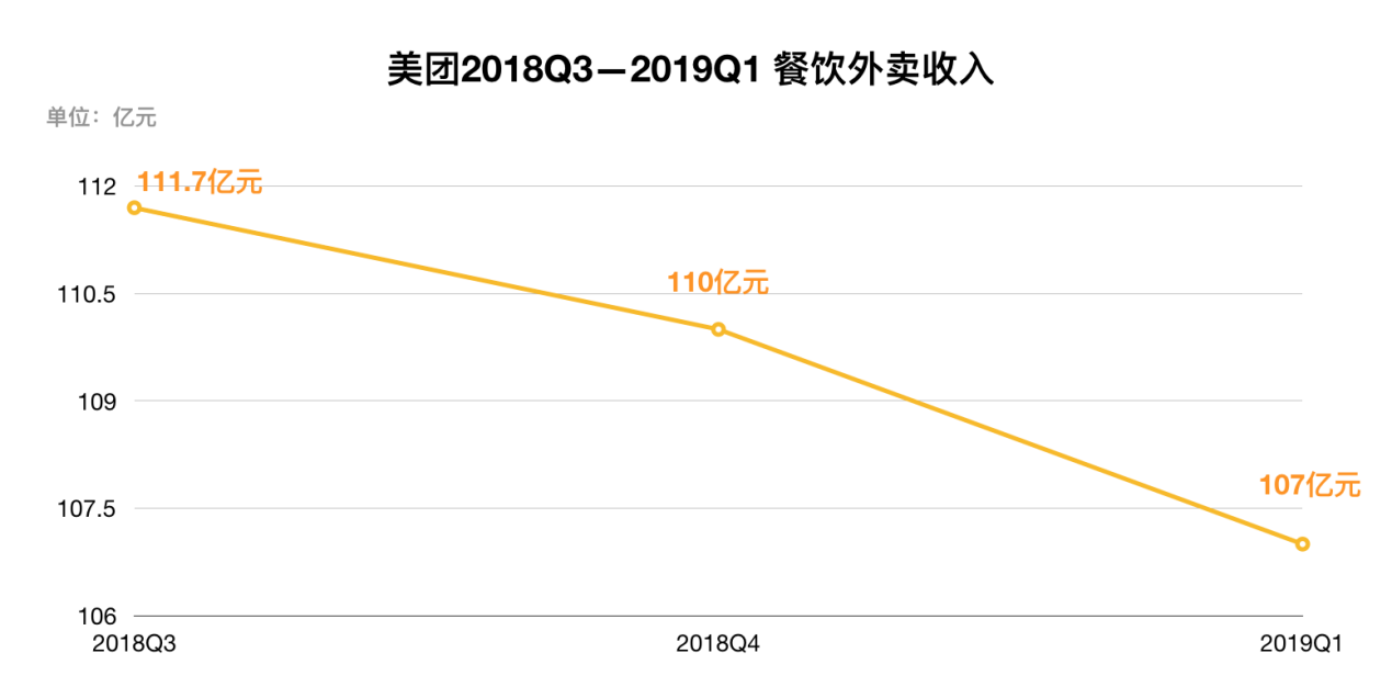 美团财报核心业务下跌，天气“背锅”难掩餐饮外卖困局-最极客