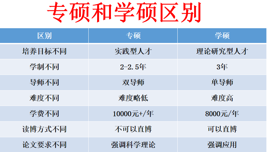 2020考研：学硕和专硕哪个更适合?10大热门专业的学硕和专硕对比分析！
                
          