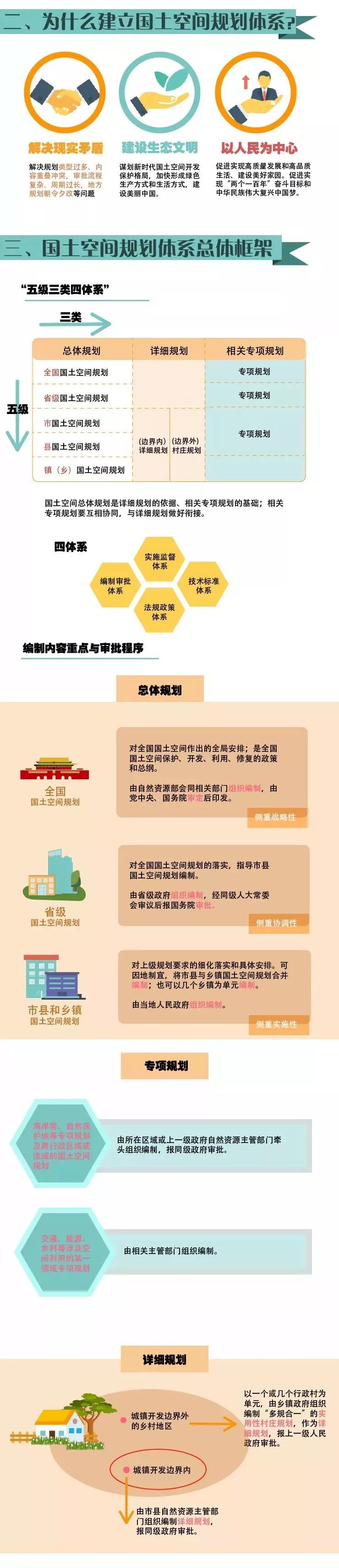 重磅发布丨一图读懂中国国土空间规划五级三类四体系