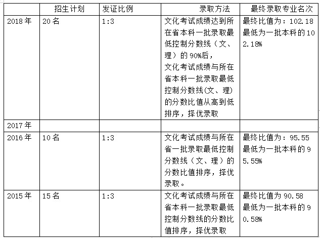 北电分数线