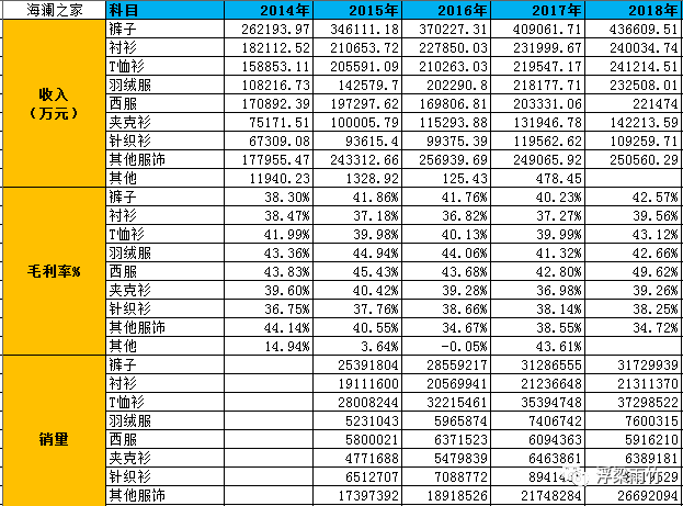 品牌服装海澜之家年报分析