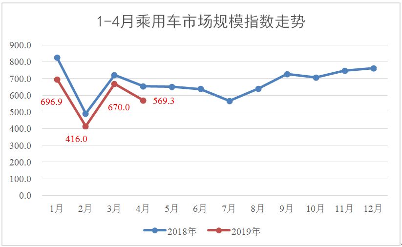 2019市场经济_...市或遇大震荡 2019年4月乘用车市场经济指数分析