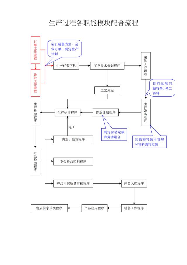 2019版生产型企业管理流程图汇总(非常直观)