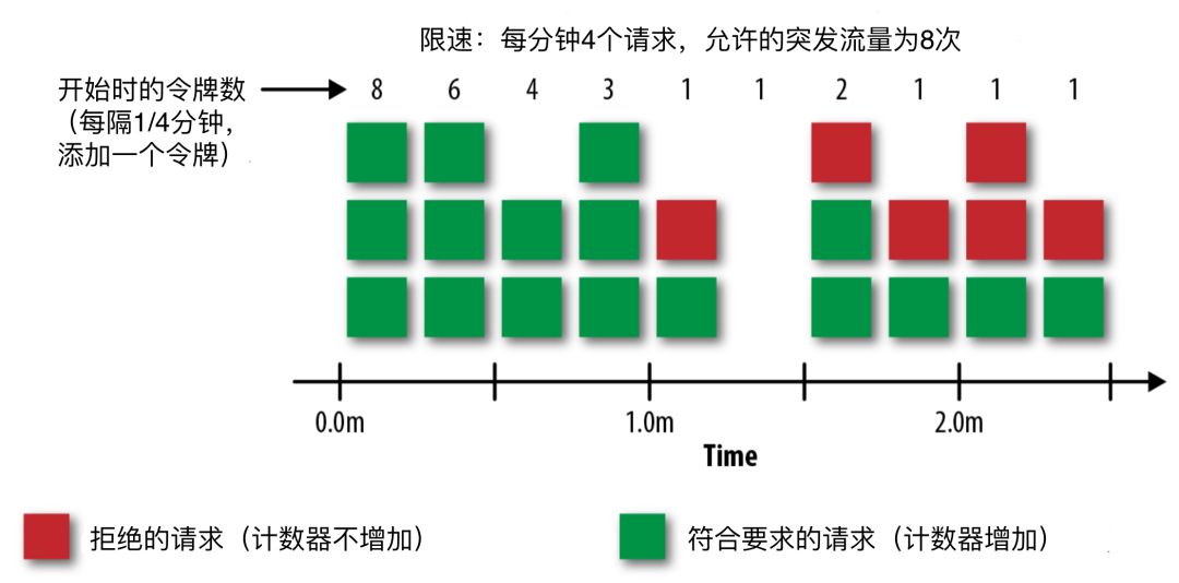 Web API 速率限制(二)- 令牌桶算法简介