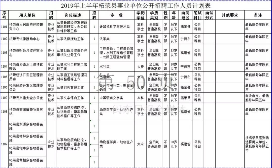 宁德市2019年上半年事业单位招考公告发布！附岗位表
                
                 