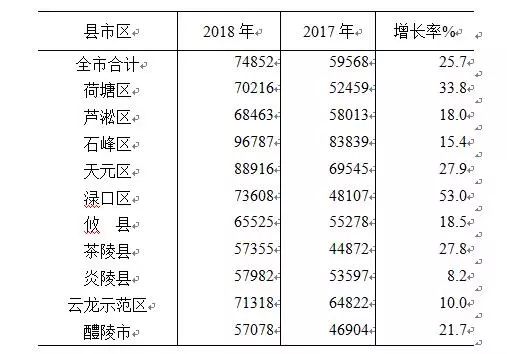 茶陵人口数_看看株洲各区县经济和人口数据,茶陵的GDP和人口排(3)