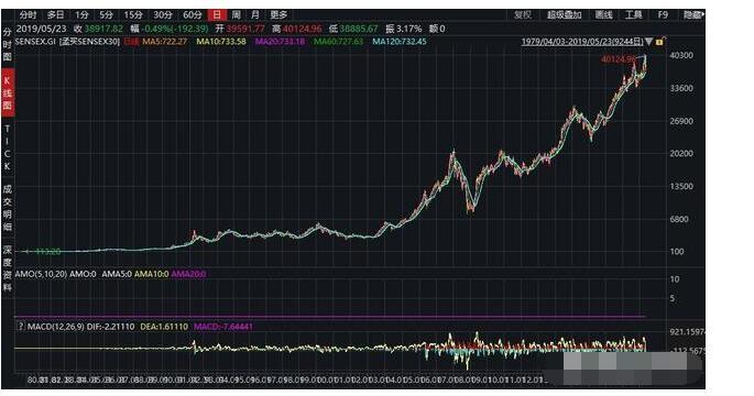 印度股票交易也计入gdp吗_印度GDP的2万亿美元和中国同时期的质量一样吗