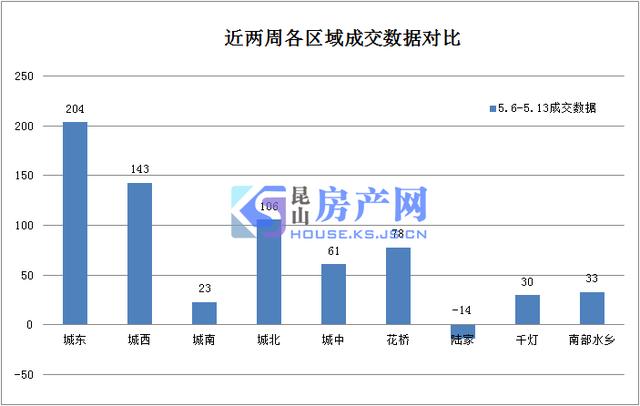 昆山千灯和陆家哪个gdp高_5.3 五一假期成交270套 千灯项目退房23套