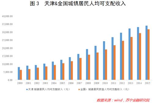 天津经济总量与人均收入水平_天津经济广播主持人