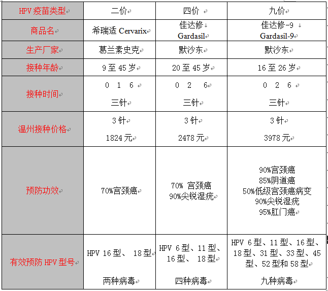 九价hpv疫苗价格为每针1326元,3针共需要3978元,可用社保卡历年账户