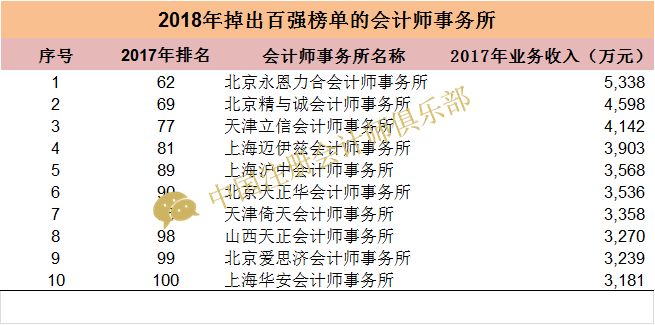 最新中国十大会计师事务所排名出炉!事务