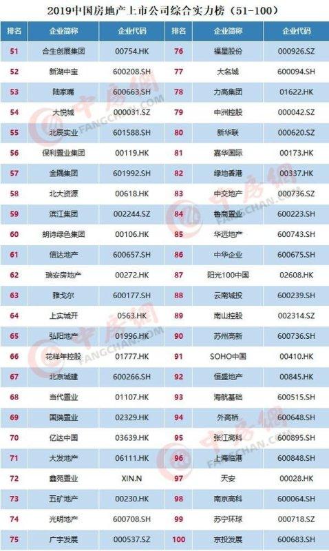 房地产上市公司排名_房地产公司