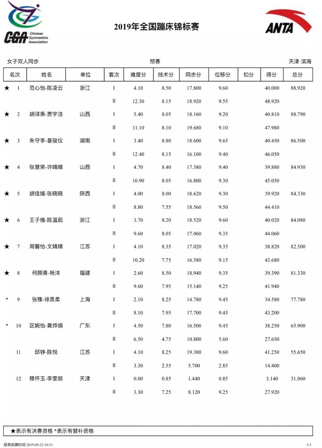 胡佳媛/张晓晓(陕西,王子维/陈温茹(浙江,周馨怡/文婧婧(江苏,何