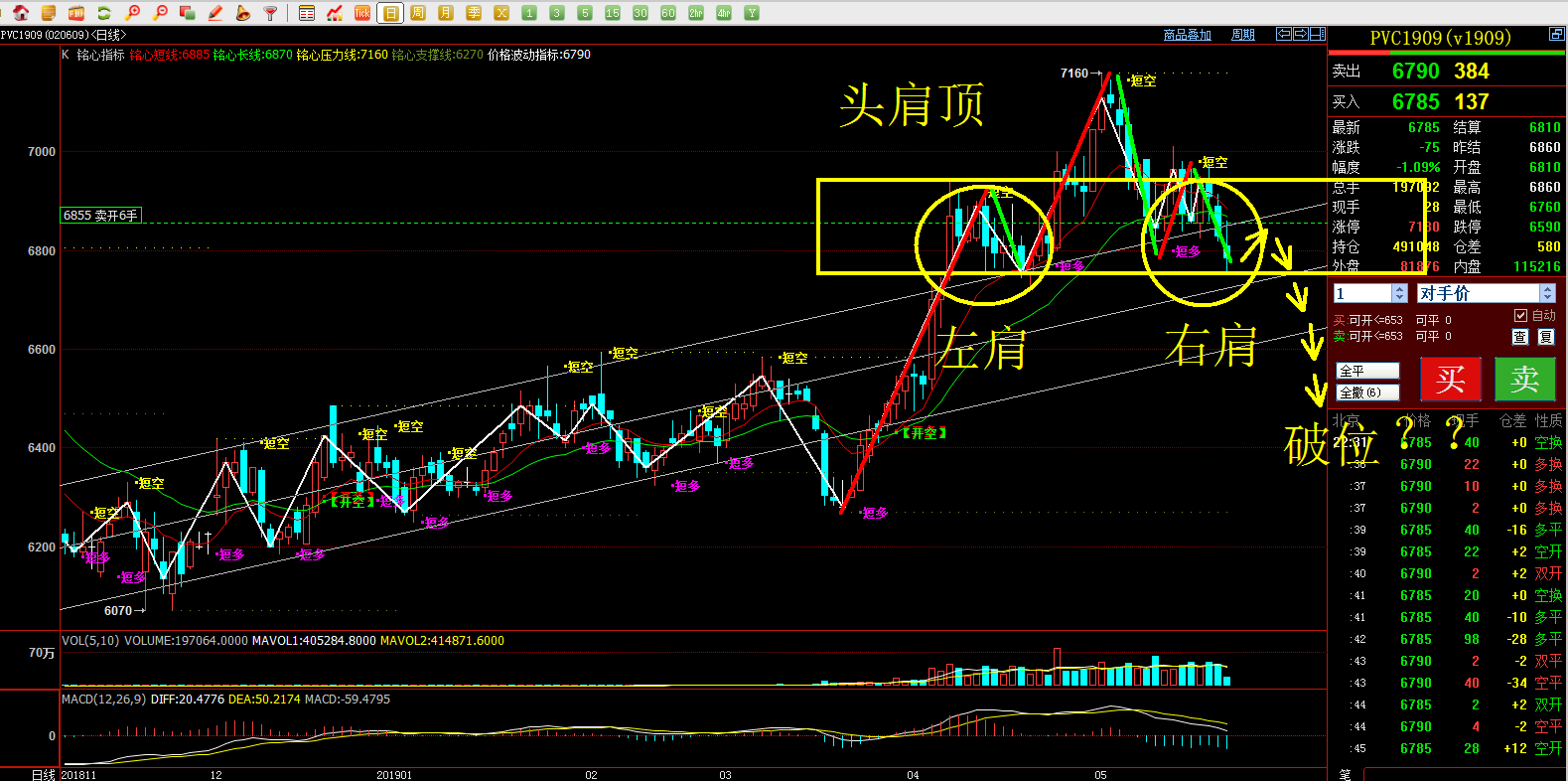 pvc1909日线图,走势疑似头肩顶技术形态,目前塑造右肩中.