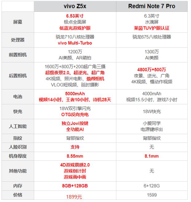 红米note7pro还香否全方位对比vivoz5x网友差距很明显