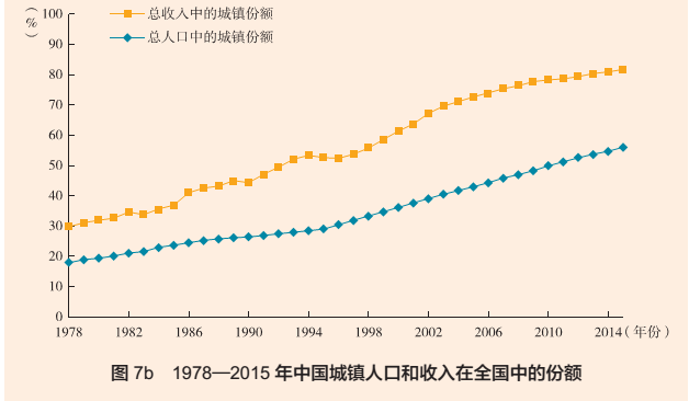 中国人口收入差距_中国人口图片(3)