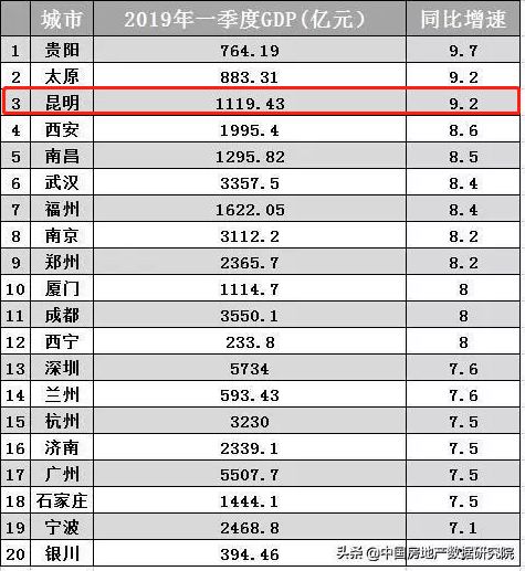 2020年昆明gdp排名榜_水城玉溪的2020年前三季度GDP出炉,在云南省排名第几(2)