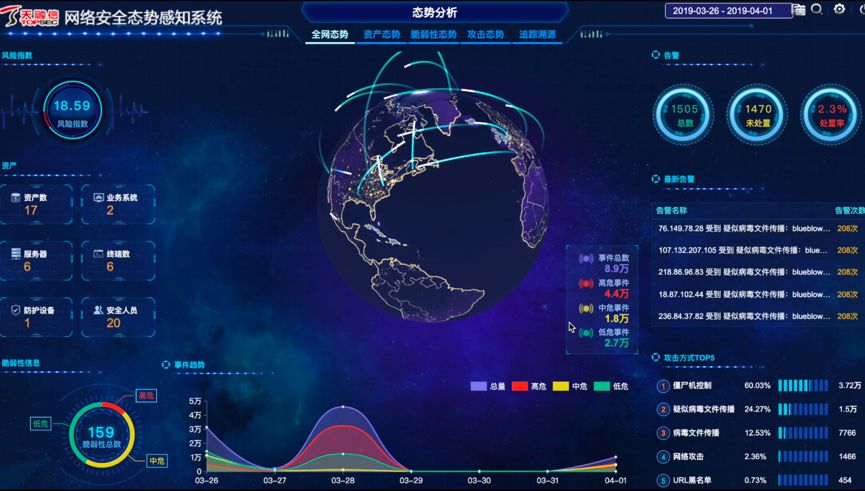 感知网络安全态势是网络安全的首要工作,天融信态势感知系统可以全面