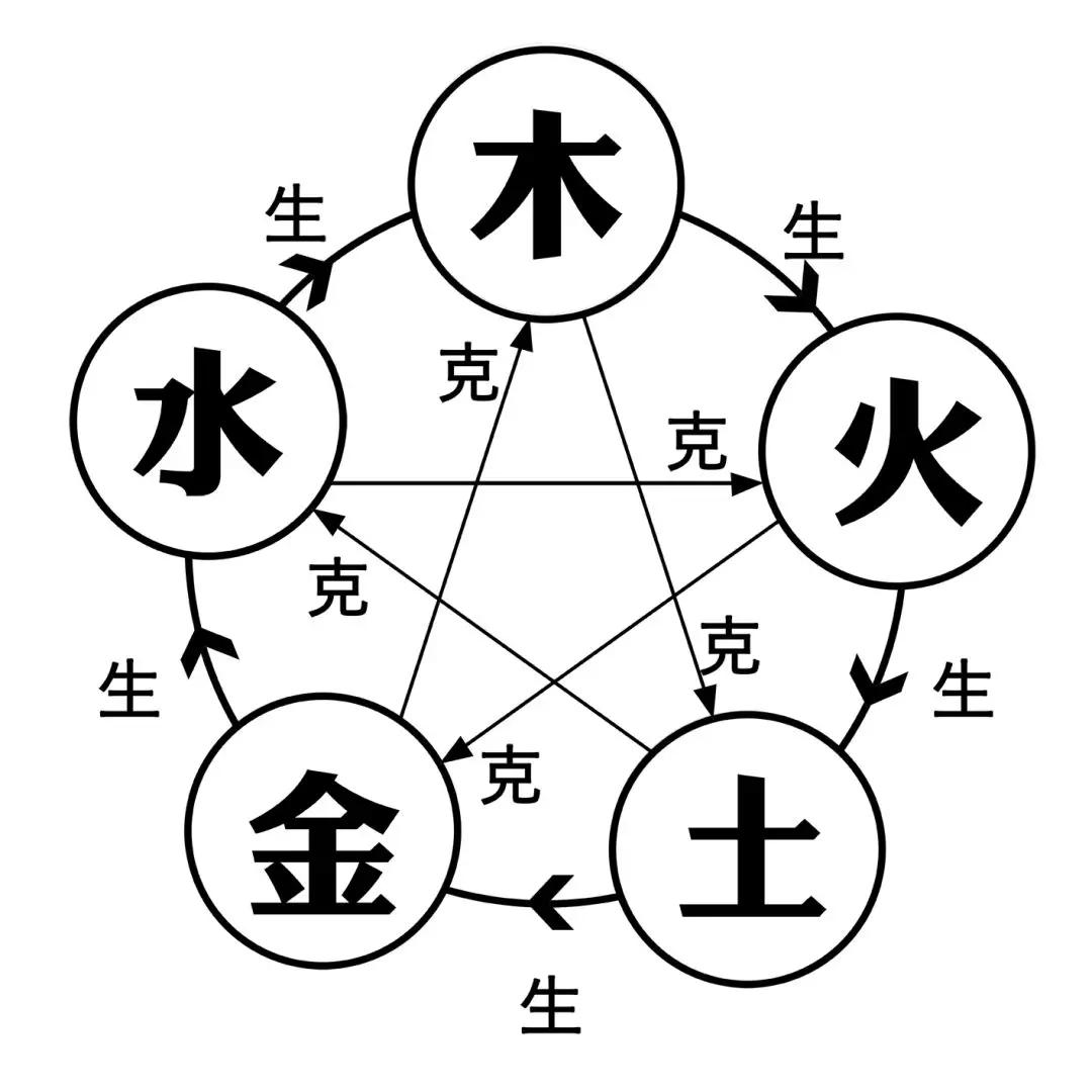 水生木,木生火,火生土,土生金,金生水;水克火,火克金,金克木,木克土