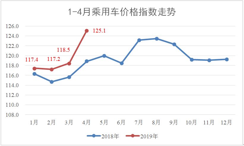 2019市场经济_...市或遇大震荡 2019年4月乘用车市场经济指数分析