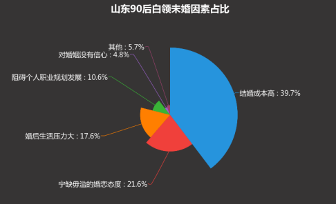 未婚人口过多_未婚证明