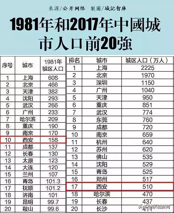 全国各大城市人口排名_最新消息 2019年全国各大城市人口排名出炉 重庆以300