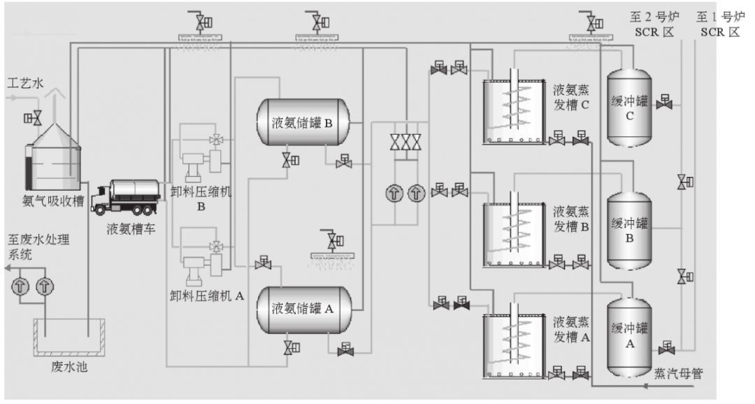 图2液氨脱硝工艺流程