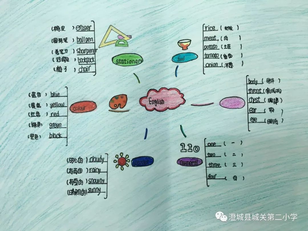 活动内容丰富,有英语规范书写展评,英语绘本故事创编,英语思维导图