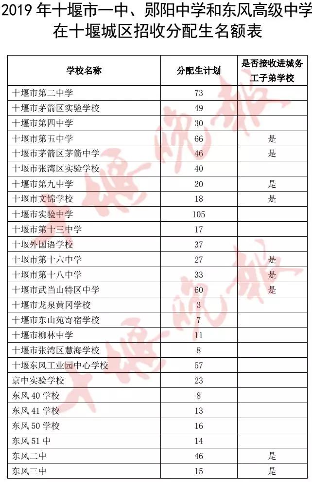 郧阳中学,十堰市一中,东风高级中学,柳林中学特长生计划不超过学校总