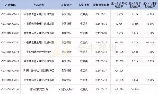 最新净值型银行理财产品收益大pk固收类混合类权益类现金管理类谁是你