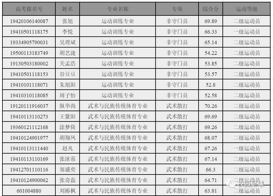 2019年97所高校体育单招录取名单录取分数线汇总