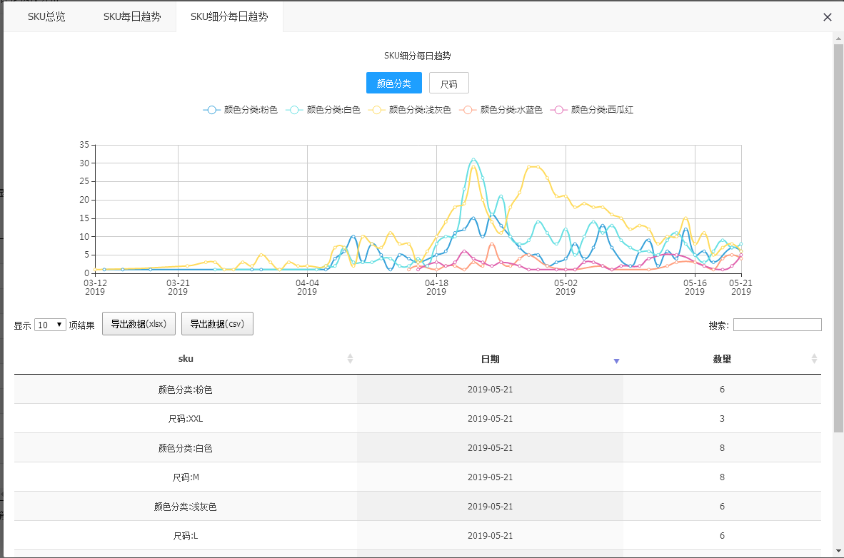 4,还可以对 每日的sku趋势进行分析,知道消费者的市场需求尺码情况,对