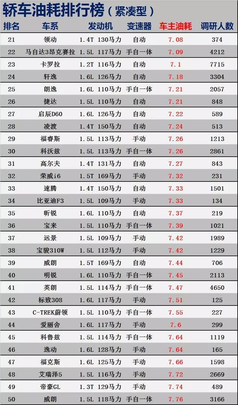 轿车油耗排行榜出炉:宝来第7,轩逸14,看看你排第