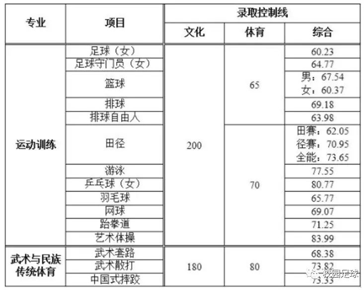 2019年,97所高校体育单招录取名单,录取分数线汇总