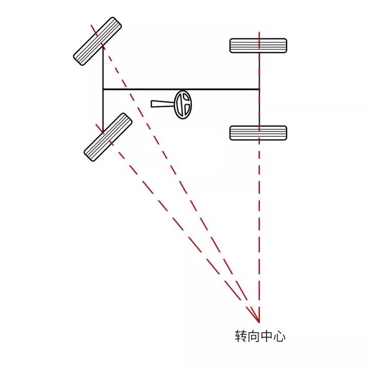 车轮的转弯动作其实相当于让车轮画圆形,圆心就是车轮的转向中心,圆心