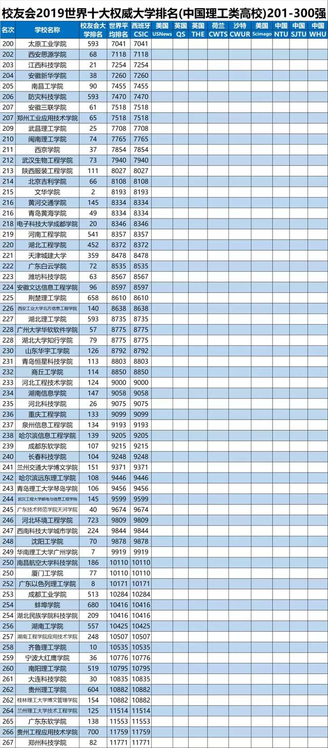 全国理工大学排名_2020中国理工大学排名公布,大连理工大学第1,昆明理