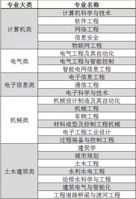 2019高考志愿填报:盘点7大类好就业又吃香的专业 诚博平台
