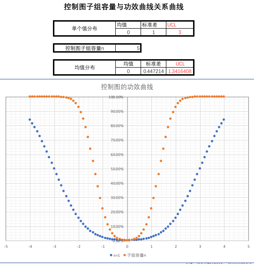 常规控制图是如何构造的?