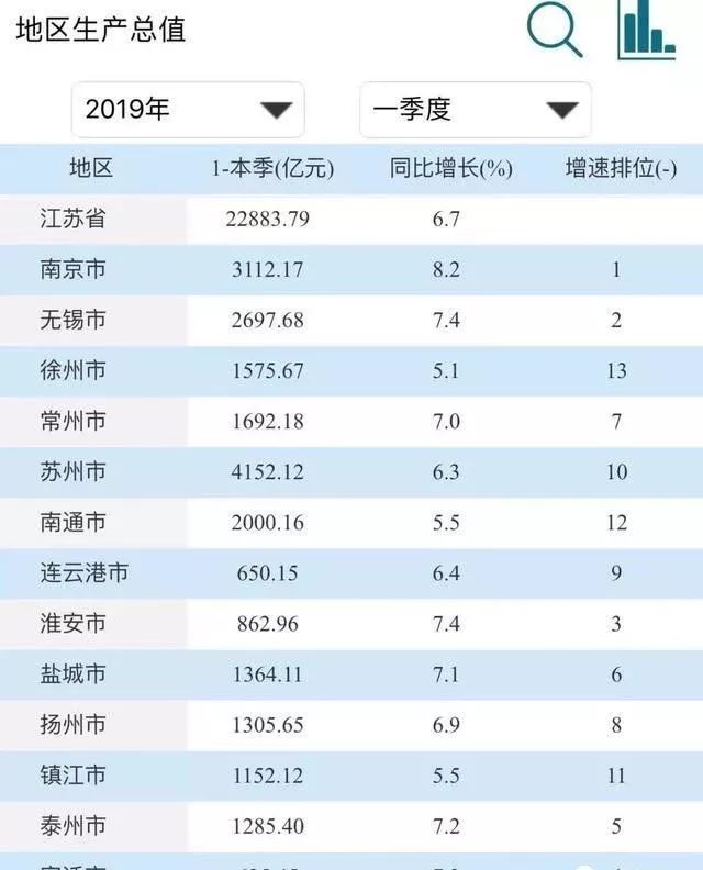 全国一季度gdp省份排名分化_中国31省份一季度GDP出炉 19地增速超全国水平新闻频道